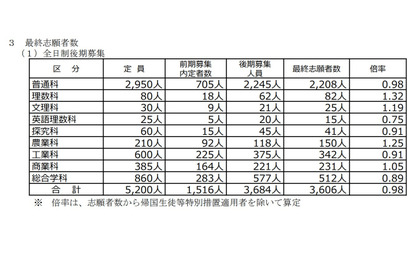 【高校受験2021】山梨県公立高、後期募集の志願状況（確定）甲府南（理数）1.36倍 画像