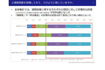 コロナ禍の大学授業、関大が対面授業再開後に学生アンケート 画像