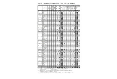 【高校受験2021】和歌山県立高、一般選抜の出願状況（2/25時点）桐蔭1.15倍 画像