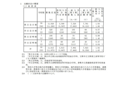 【高校受験2021】岡山県公立高、一般入学（第I期）志願状況（確定）岡山朝日1.05倍 画像