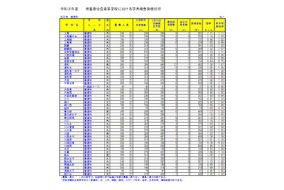 【高校受験2021】埼玉県公立高、全日制は3万9,122人が受検 画像