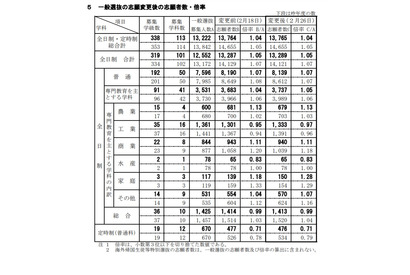 【高校受験2021】新潟県公立高、一般選抜の志願状況（確定）新潟（理数）1.91倍 画像