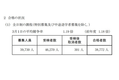 【高校受験2021】神奈川県公立高校2次募集、全日制37校で実施 画像