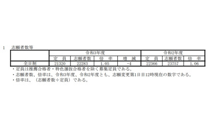 【高校受験2021】兵庫県公立高校入試の志願状況（3/1時点）神戸1.10倍 画像