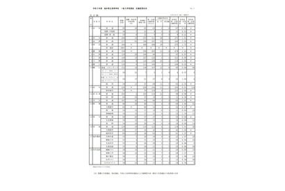 【高校受験2021】福井県立高、一般選抜の出願状況（確定）高志1.72倍 画像