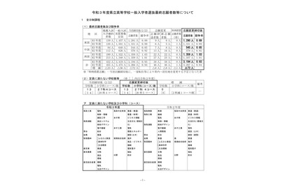 【高校受験2021】鳥取県立高、一般選抜の志願状況（確定）米子東（普通・生命科学）1.30倍 画像