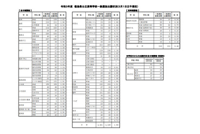 【高校受験2021】徳島県公立高入試の志願状況（3/1時点）徳島北（国際英語）1.08倍 画像
