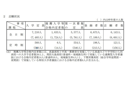 【高校受験2021】山口県公立高、第1次募集の出願状況（確定）徳山（理数）2.2倍 画像