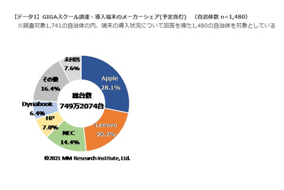 GIGAスクール、端末出荷シェア「iPad」28％で首位 画像