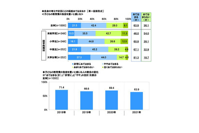 子どもの教育費、6割超「負担重い」コロナ禍の影響も 画像