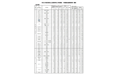 【高校受験2021】京都府公立高、中期選抜の志願状況（確定）嵯峨野2.10倍 画像