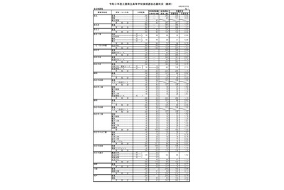 【高校受験2021】三重県立高、後期選抜の志願状況（確定）桑名（理数）3.03倍 画像