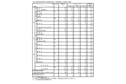 【高校受験2021】都立高の分割後期・全日制第2次募集（3/5時点）日本橋2.07倍 画像