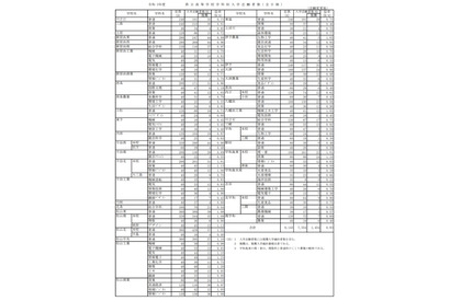 【高校受験2021】愛媛県立高の一般選抜志願状況（確定）松山東1.08倍 画像