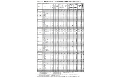 【高校受験2021】和歌山県立高、一般選抜の出願状況（確定）桐蔭1.10倍 画像