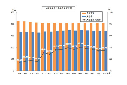 私立高校、定員充足率は前年度比0.14ポイント増83.76％ 画像