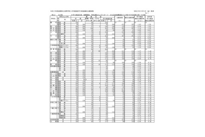 【高校受験2021】滋賀県公立高、一般選抜の出願状況（確定）膳所1.63倍 画像