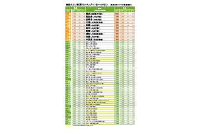 SUUMO住みたい街ランキング関東版、4年連続1位は？ 画像