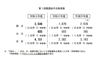 【大学受験2021】国公立（中・後期）25大学で2段階選抜実施 画像