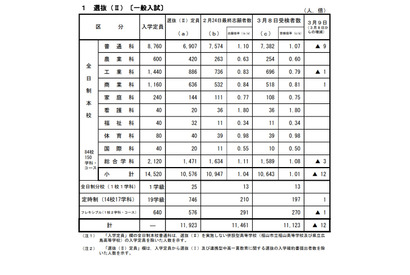 【高校受験2021】広島県公立高、選抜IIの受検倍率…市立基町（普通）1.18倍 画像