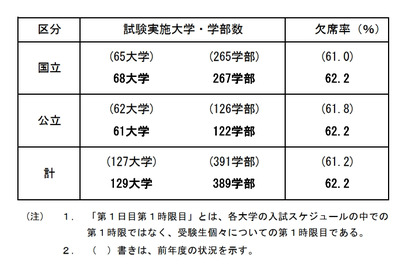 【大学受験2021】国公立2次・後期第1日目第1時限目の欠席率62.2％ 画像