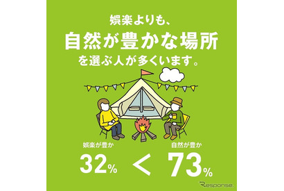 クルマ移動、感染対策に「メリットあり」92.4％が回答 画像