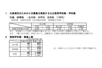 【高校受験2021】新潟県公立高2次募集、全日制44校で822人募集 画像