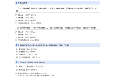 【高校受験2021】千葉県公立高入試第2次募集、全日制の入学許可候補者は179人 画像