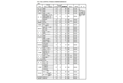 【高校受験2021】福岡県公立高の補充募集、嘉穂など全日制34校で実施 画像