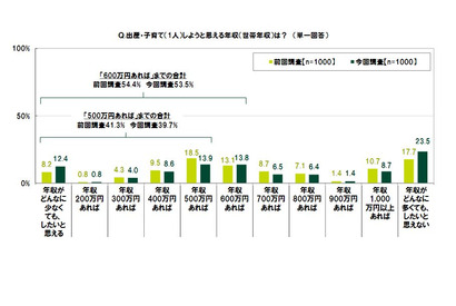 年収多くても出産・子育てに消極的…コロナ前より増加 画像