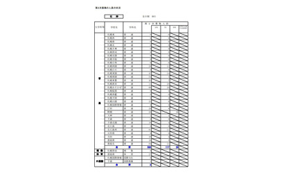 【高校受験2021】北海道公立高2次募集、全日制161校で4,998人 画像