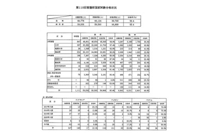 看護師国家試験2021学校別合格率、100％は東大など68大学 画像