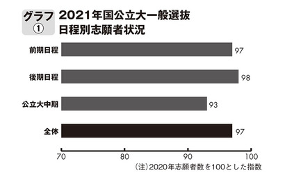【大学受験2021】国公立大の志願者3％減、公立後期は増加…旺文社分析 画像