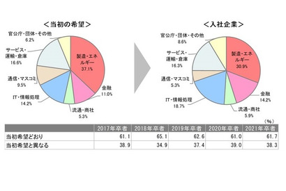 勤務期間は「定年まで」が最多…女子学生の就活アンケート 画像