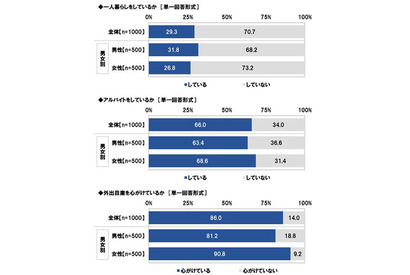 アルバイト収入「難しい」53％…大学生調査 画像