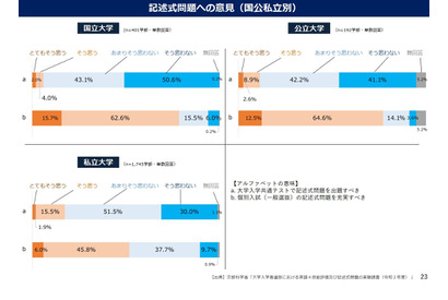 【大学受験】共通テスト記述式、2025年以降の導入見送りへ 画像