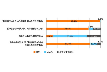 発達障害、高い認知度…当事者や家族の実感とギャップも 画像