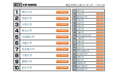 大学人気ランキング、国立1位は東大…公立・私立は？ 画像