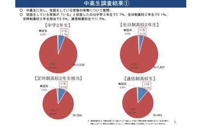 ヤングケアラー、中学生の17人に1人…低い自覚や認知度 画像