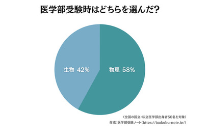 【大学受験】医学部生・卒業生にアンケート、選択科目は物理と生物どちら？ 画像