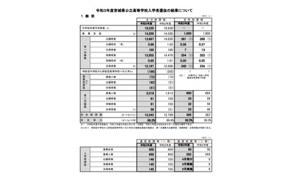 【高校受験2021】宮城県公立高入試、充足率は86.2％ 画像