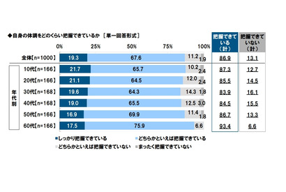 休みを考える体温に3つの節目、最多は「37.5度以上」 画像