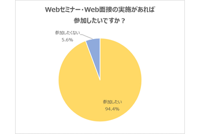 会社説明会や面接のWeb開催「参加したい」94％ 画像