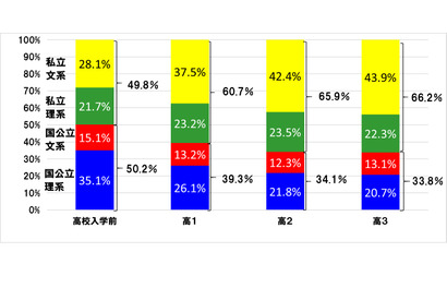 【大学受験】国公立大学進学のカギは早期スタート、東進生の進学先を調査 画像