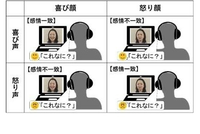 日本人は発達に伴い声の感情に注目…東女ほか研究チームが発見 画像