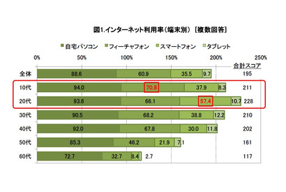 ネットの利用端末、10代の7割がケータイ＆20代の6割がスマホ 画像