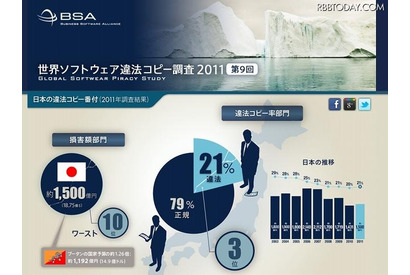 ソフトの違法コピー番付…日本でも3人に1人が違法コピー経験者 画像