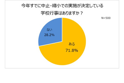 コロナ禍の学校行事、小学生保護者は賛成派がやや上回る 画像