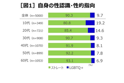 LGBTQ＋、理解者・支援者の考え方に共感も行動には至らず 画像