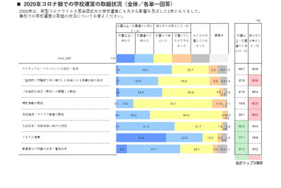 学校全体でICT活用、私立高61％・国公立高48％ 画像